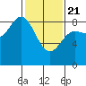Olga Point tide chart for Friday, February 21, 2025