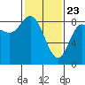 Olga Point tide chart for Sunday, February 23, 2025