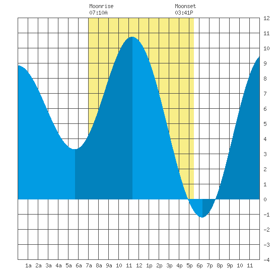 Olga Point tide chart for Wednesday, February 26, 2025