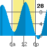Olga Point tide chart for Friday, February 28, 2025