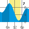 Olga Point tide chart for Friday, February 7, 2025