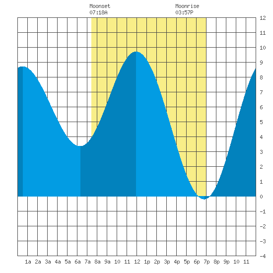 Olga Point tide chart for Tuesday, March 11, 2025
