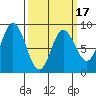 Olga Point tide chart for Monday, March 17, 2025