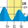 Olga Point tide chart for Tuesday, March 18, 2025