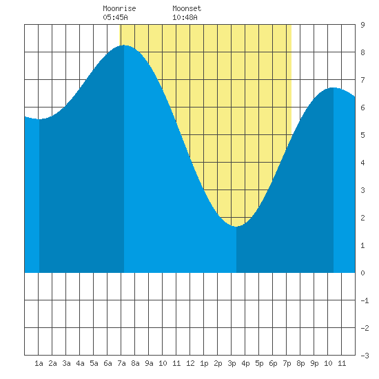 Olga Point tide chart for Sunday, March 23, 2025