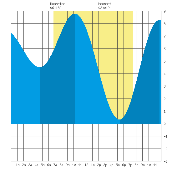 Olga Point tide chart for Tuesday, March 25, 2025