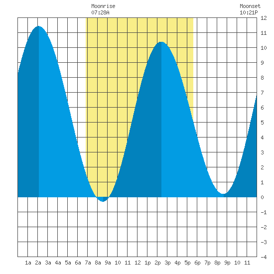 Olga Point tide chart for Sunday, March 2, 2025