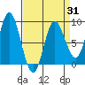 Olga Point tide chart for Monday, March 31, 2025