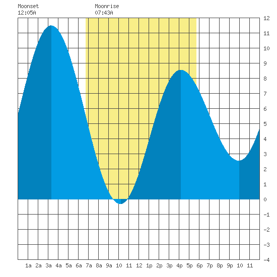 Olga Point tide chart for Tuesday, March 4, 2025