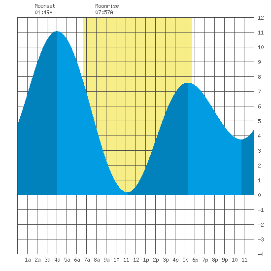 Olga Point tide chart for Wednesday, March 5, 2025