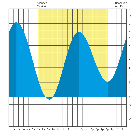 Olga Point tide chart for Sunday, April 13, 2025