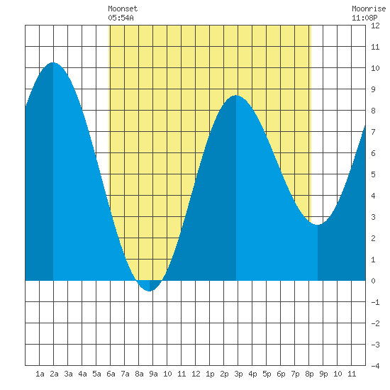 Olga Point tide chart for Monday, April 14, 2025