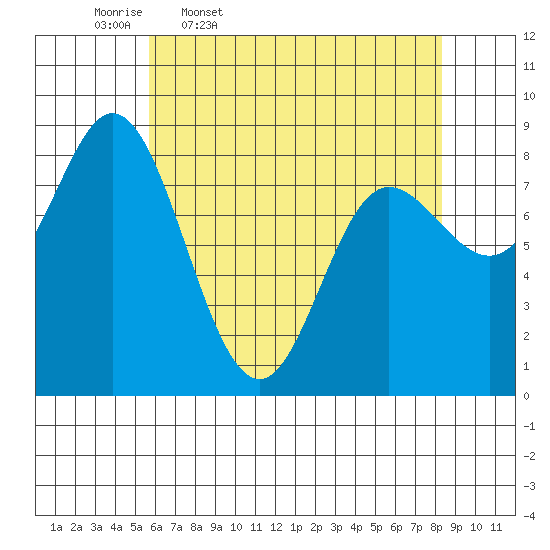 Olga Point tide chart for Friday, April 18, 2025