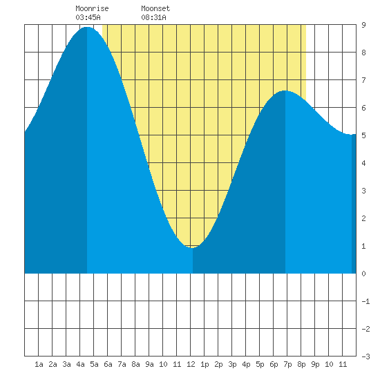 Olga Point tide chart for Saturday, April 19, 2025