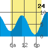 Olga Point tide chart for Thursday, April 24, 2025