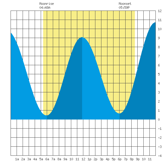 Olga Point tide chart for Friday, April 25, 2025