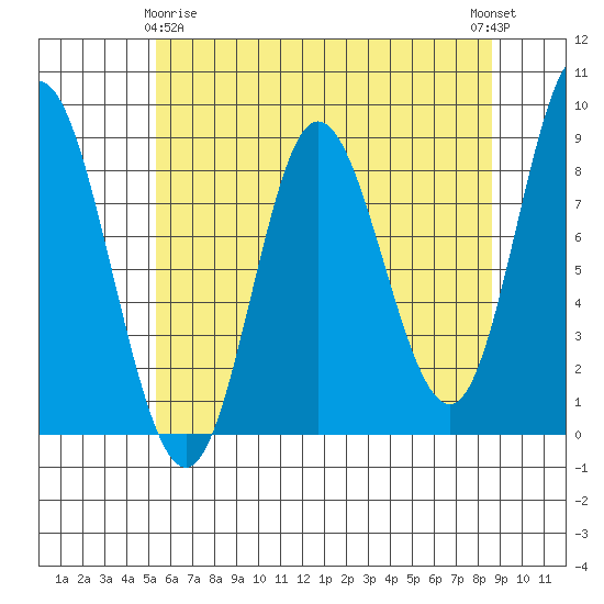 Olga Point tide chart for Saturday, April 26, 2025