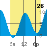 Olga Point tide chart for Saturday, April 26, 2025