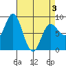 Olga Point tide chart for Thursday, April 3, 2025