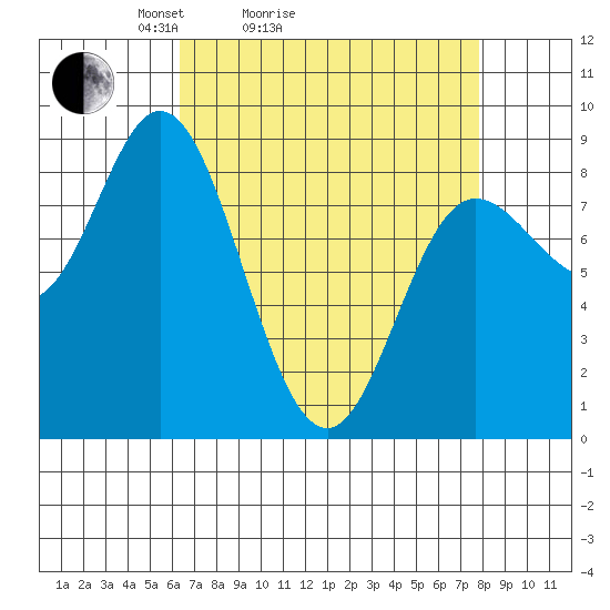 Olga Point tide chart for Friday, April 4, 2025