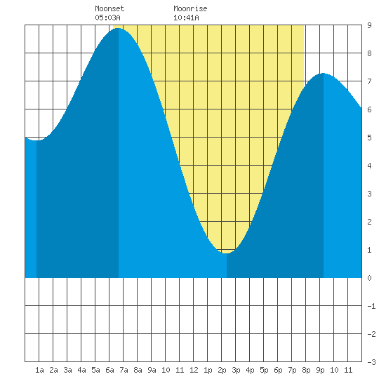 Olga Point tide chart for Saturday, April 5, 2025