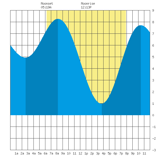 Olga Point tide chart for Sunday, April 6, 2025