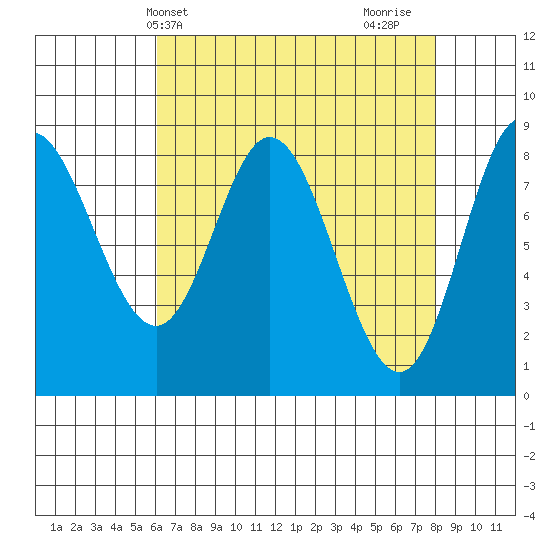 Olga Point tide chart for Wednesday, April 9, 2025