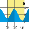 Olga Point tide chart for Wednesday, April 9, 2025