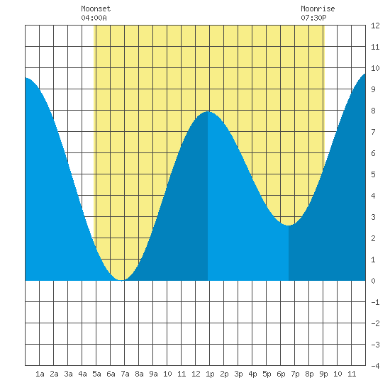 Olga Point tide chart for Saturday, May 10, 2025