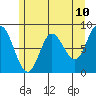 Olga Point tide chart for Saturday, May 10, 2025