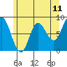 Olga Point tide chart for Sunday, May 11, 2025