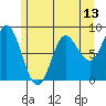 Olga Point tide chart for Tuesday, May 13, 2025