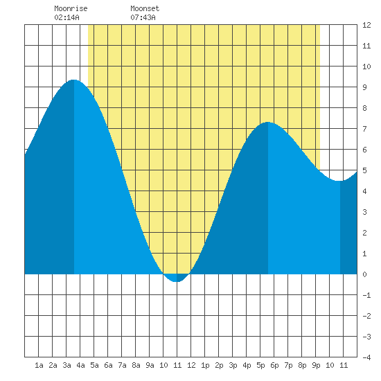 Olga Point tide chart for Saturday, May 17, 2025