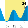 Olga Point tide chart for Saturday, May 24, 2025