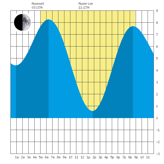 Olga Point tide chart for Sunday, May 4, 2025