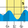 Olga Point tide chart for Monday, May 5, 2025