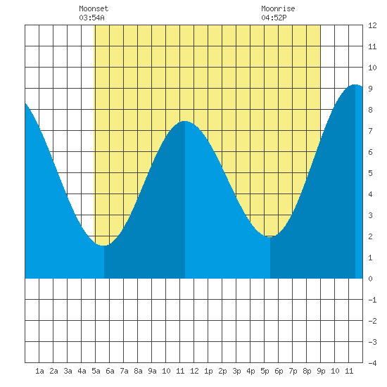 Olga Point tide chart for Thursday, May 8, 2025