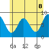Olga Point tide chart for Thursday, May 8, 2025