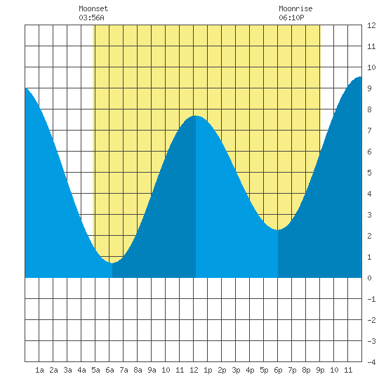 Olga Point tide chart for Friday, May 9, 2025