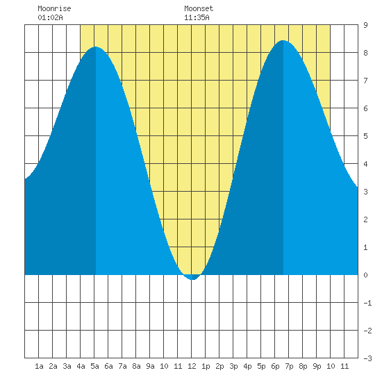 Olga Point tide chart for Tuesday, June 17, 2025