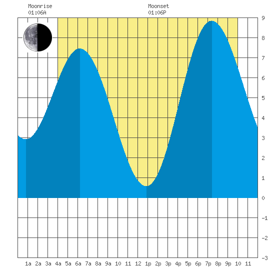 Olga Point tide chart for Wednesday, June 18, 2025