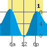 Olga Point tide chart for Sunday, June 1, 2025