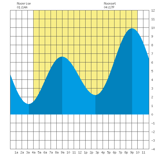 Olga Point tide chart for Friday, June 20, 2025