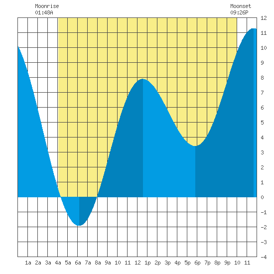 Olga Point tide chart for Monday, June 23, 2025
