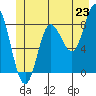 Olga Point tide chart for Monday, June 23, 2025