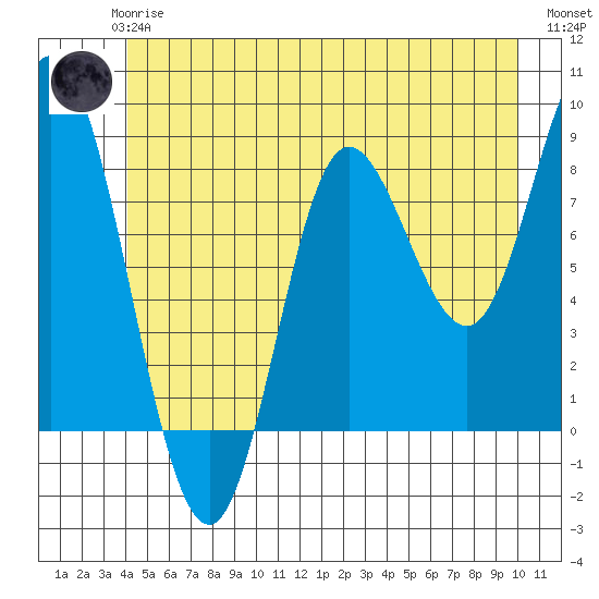 Olga Point tide chart for Wednesday, June 25, 2025
