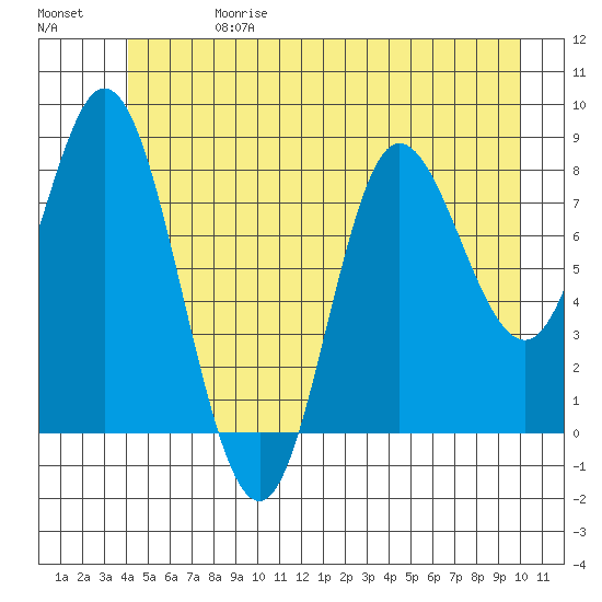 Olga Point tide chart for Saturday, June 28, 2025