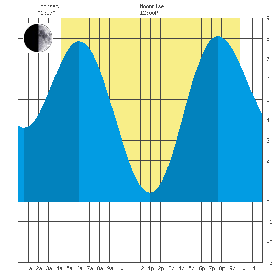 Olga Point tide chart for Monday, June 2, 2025