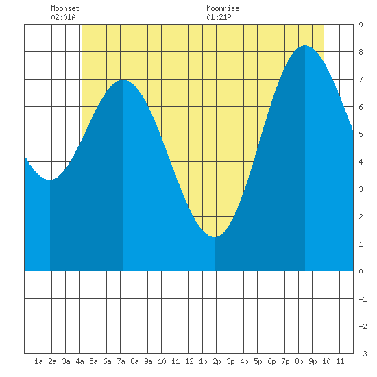 Olga Point tide chart for Tuesday, June 3, 2025