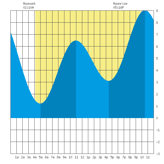 Olga Point tide chart for Friday, June 6, 2025